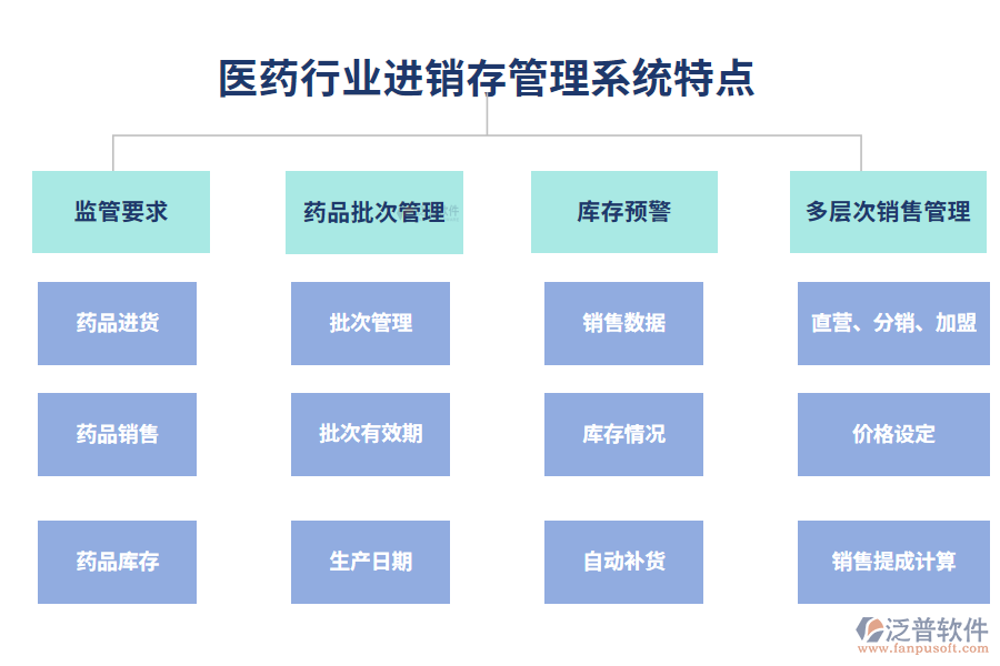四、醫(yī)藥行業(yè)進銷存管理系統(tǒng)特點
