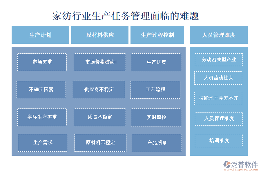 　一、家紡行業(yè)生產(chǎn)任務管理面臨的難題