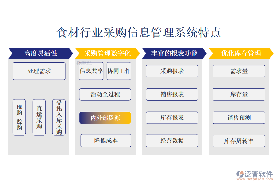 四、食材行業(yè)采購信息管理系統(tǒng)特點