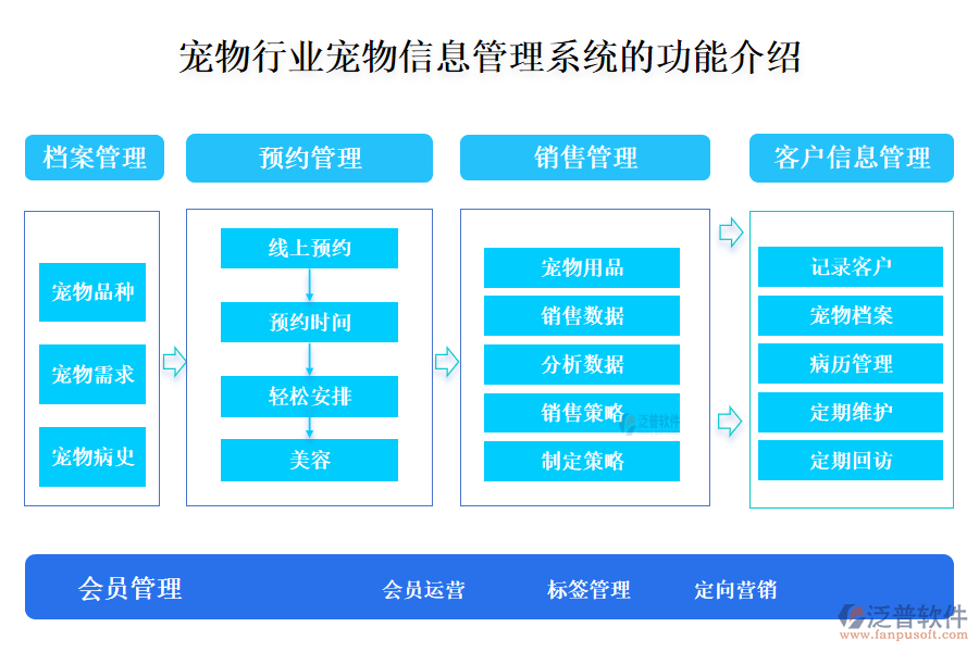 一、寵物行業(yè)寵物信息管理系統(tǒng)的功能介紹 