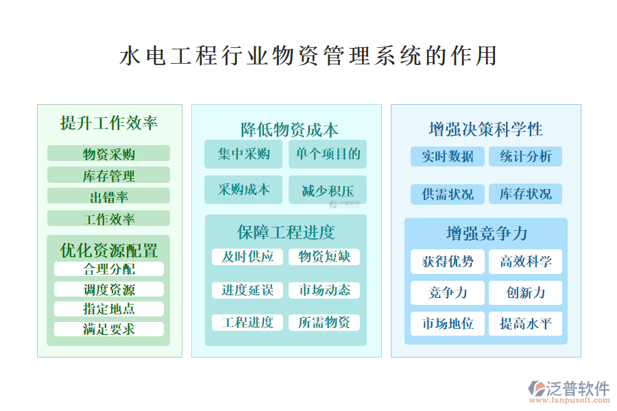 　　二、水電工程行業(yè)物資管理系統(tǒng)的作用