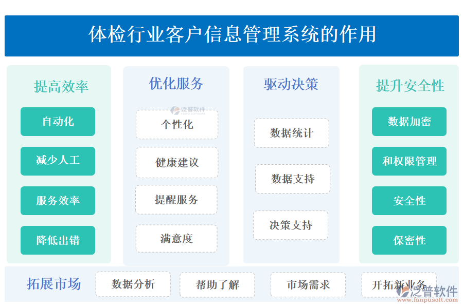 二、體檢行業(yè)客戶(hù)信息管理系統(tǒng)的作用 