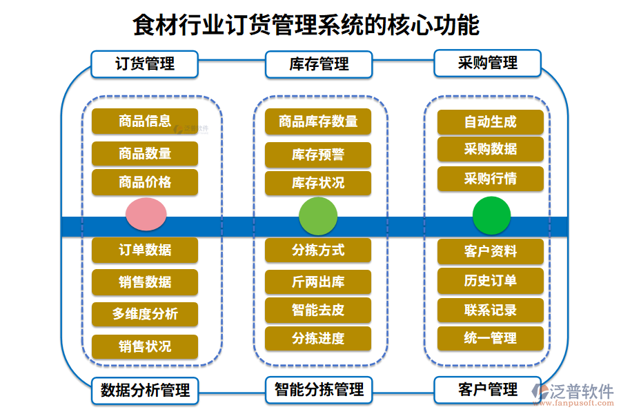 三、食材行業(yè)訂貨管理系統(tǒng)的核心功能