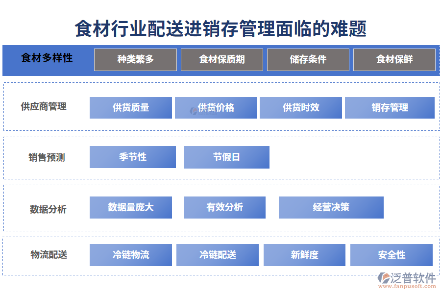 一、食材行業(yè)配送進銷存管理面臨的難題