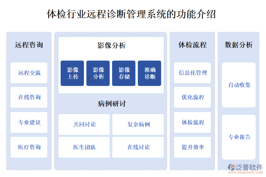 一、體檢行業(yè)遠(yuǎn)程診斷管理系統(tǒng)的功能介紹 