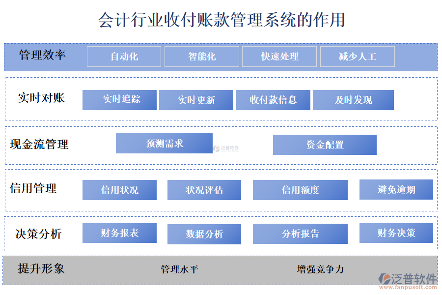 二、會(huì)計(jì)行業(yè)收付賬款管理系統(tǒng)的作用 