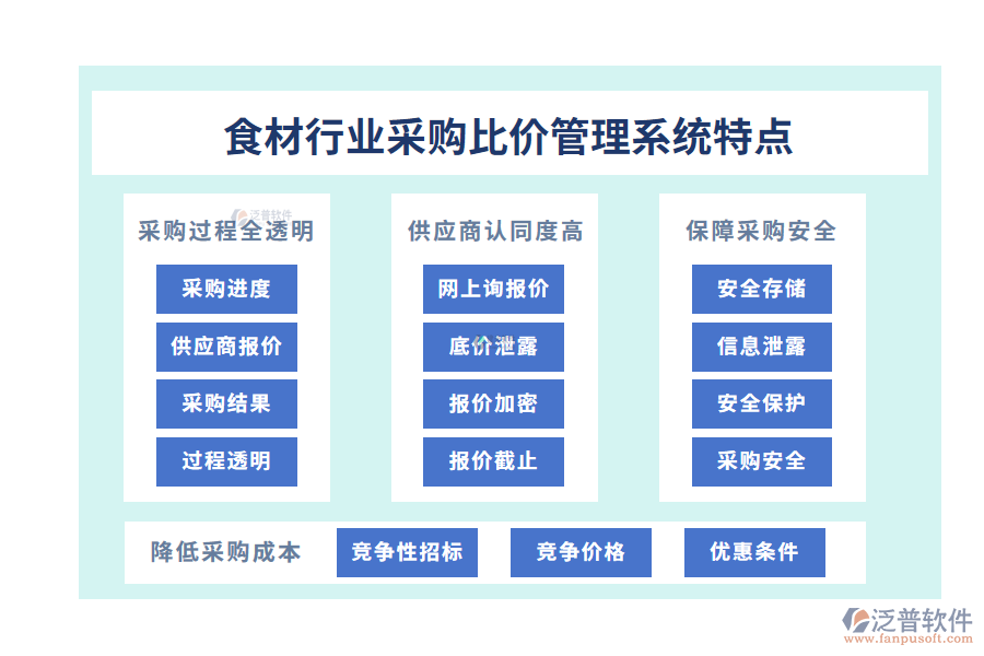 四、食材行業(yè)采購比價管理系統(tǒng)特點