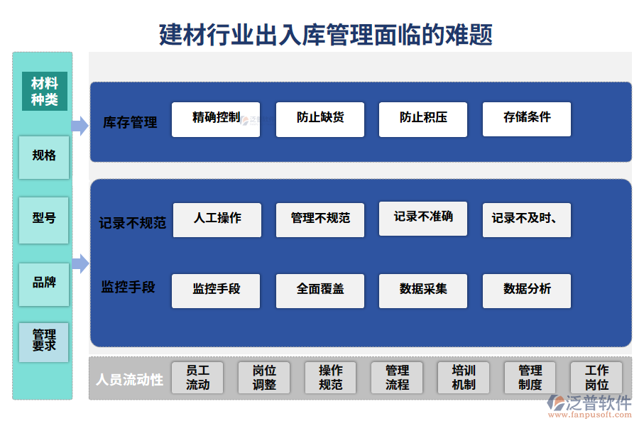 　一、建材行業(yè)出入庫(kù)管理面臨的難題