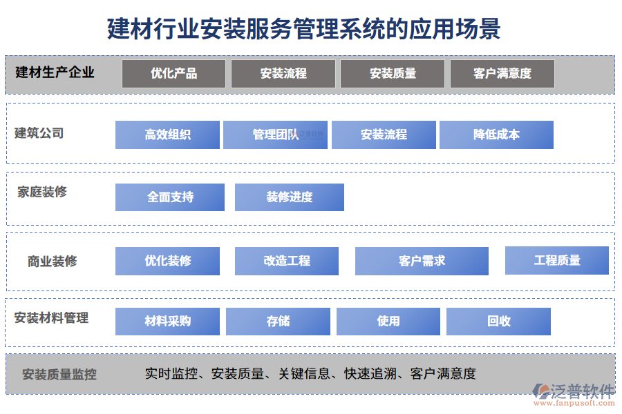 二、建材行業(yè)安裝服務(wù)管理系統(tǒng)的應(yīng)用場(chǎng)景