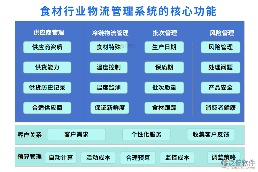 三、食材行業(yè)物流管理系統(tǒng)的核心功能