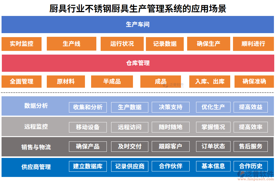 廚具行業(yè)不銹鋼廚具生產(chǎn)管理系統(tǒng)的應用場景