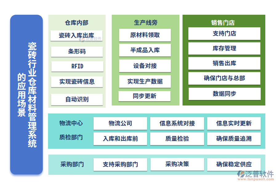 瓷磚行業(yè)倉庫材料管理系統(tǒng)的應用場景