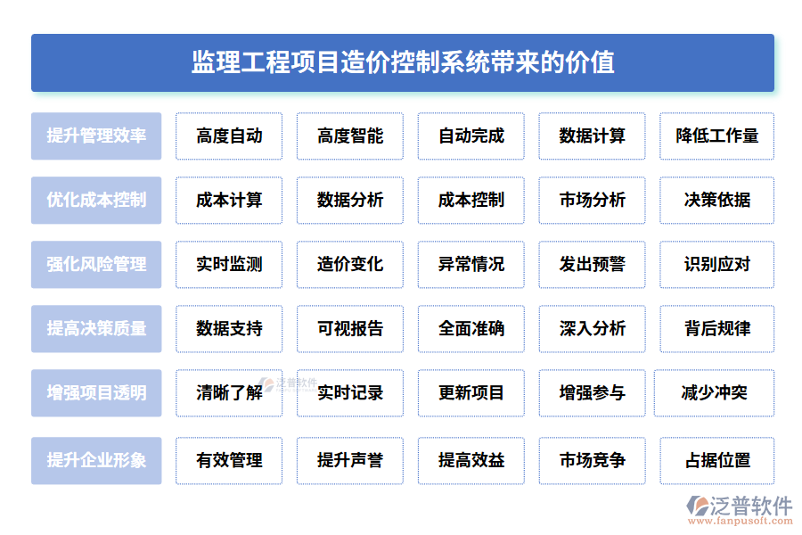 監(jiān)理工程項(xiàng)目造價(jià)控制系統(tǒng)帶來的價(jià)值