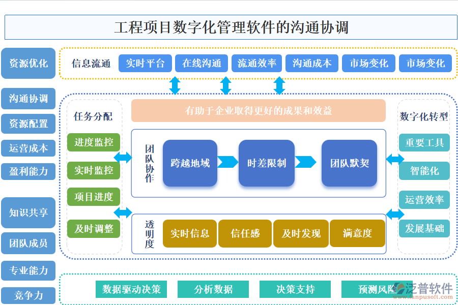 工程項目數字化管理軟件的溝通協調