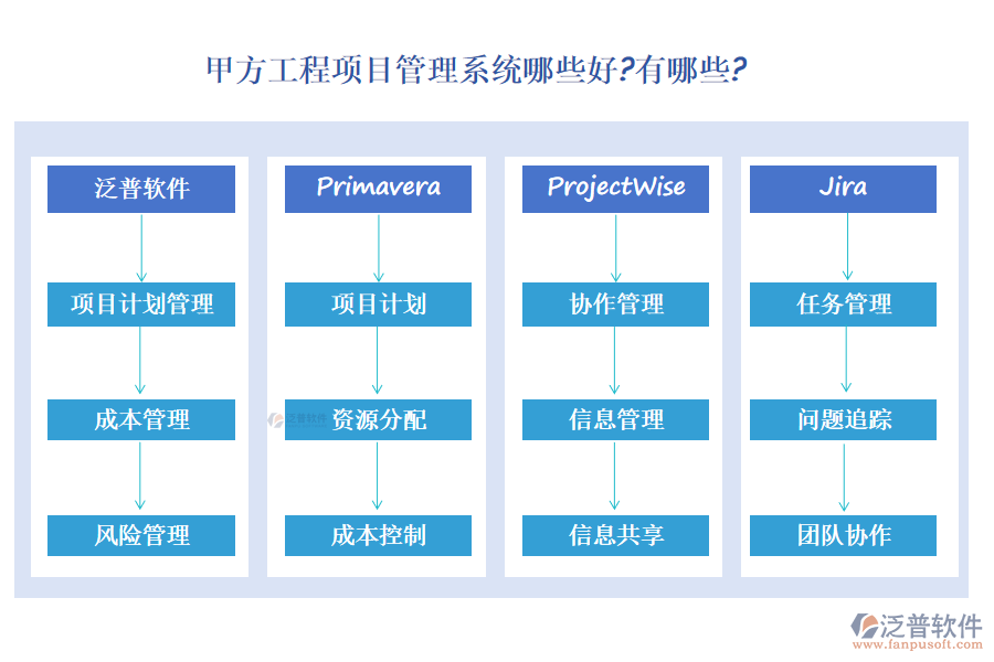 甲方工程項(xiàng)目管理系統(tǒng)在幫助企業(yè)實(shí)現(xiàn)項(xiàng)目管理的高效化、標(biāo)準(zhǔn)化和精細(xì)化方面起著關(guān)鍵作用