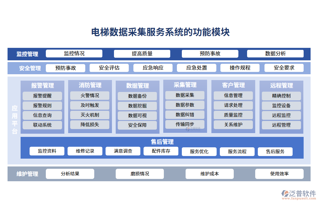 電梯數據采集服務系統(tǒng)的功能模塊