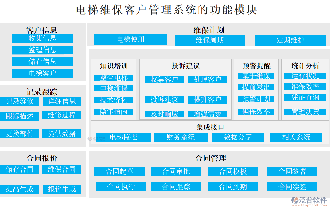 電梯維?？蛻艄芾硐到y(tǒng)的功能模塊