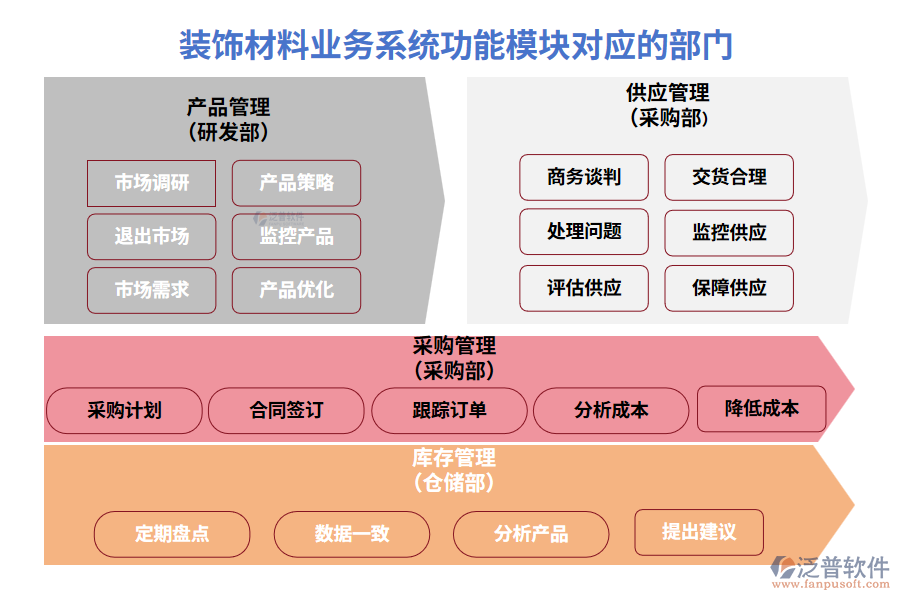 裝飾材料業(yè)務(wù)系統(tǒng)功能模塊對(duì)應(yīng)的部門