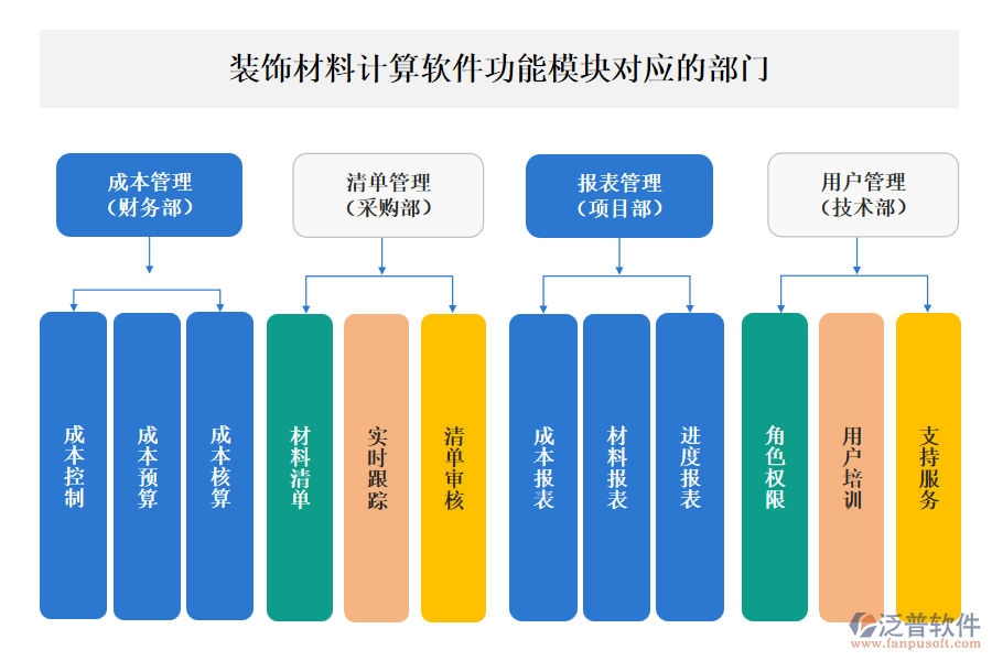 泛普裝飾材料計算軟件功能模塊對應的部門