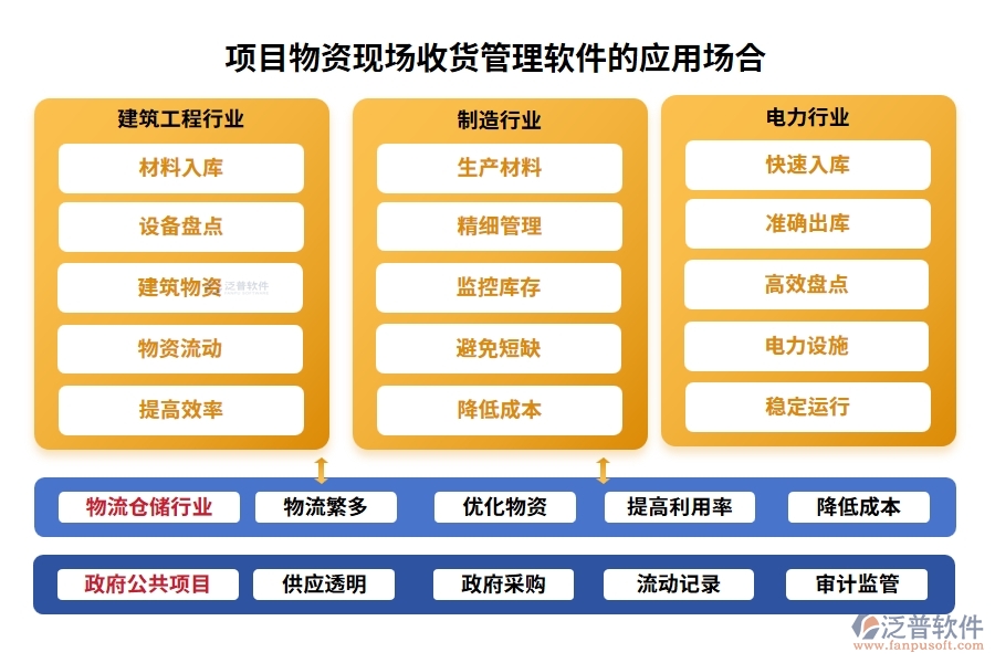 項(xiàng)目物資現(xiàn)場(chǎng)收貨管理軟件：物資收貨輕松管，驗(yàn)收庫(kù)存更放心，報(bào)表分析一目了然