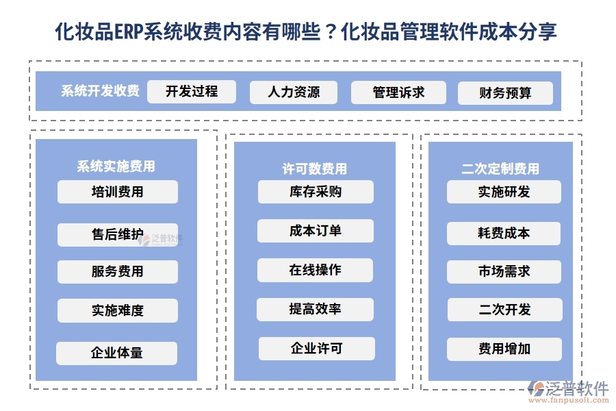 化妝品ERP系統(tǒng)收費內(nèi)容有哪些？化妝品管理軟件成本分享