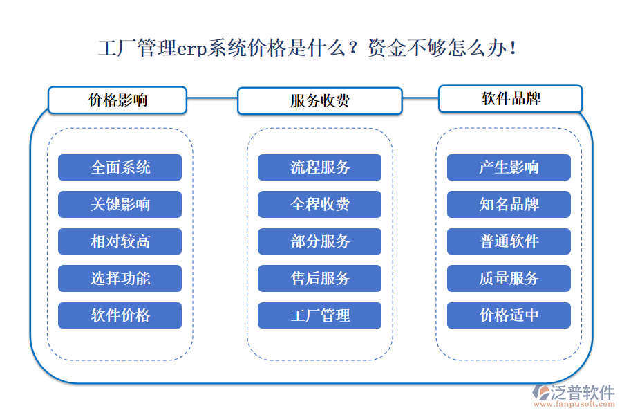 工廠管理erp系統(tǒng)價格是什么？資金不夠怎么辦！