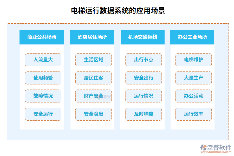 電梯運(yùn)行數(shù)據(jù)系統(tǒng)的應(yīng)用場(chǎng)景