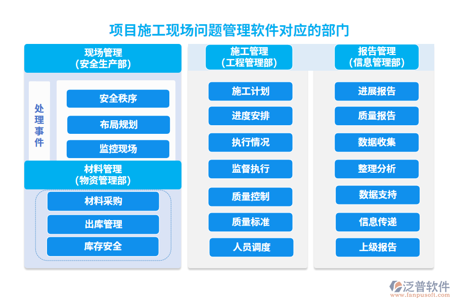 項(xiàng)目施工現(xiàn)場問題管理軟件對(duì)應(yīng)的部門