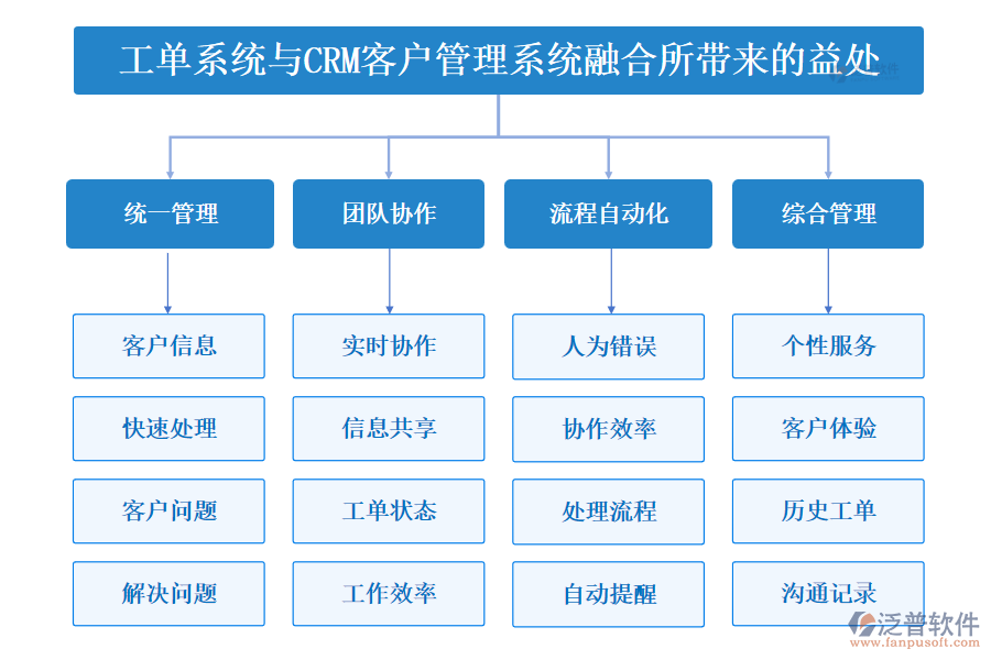 工單系統(tǒng)與CRM<a href=http://www.napavibes.com/crm/ target=_blank class=infotextkey>客戶管理系統(tǒng)</a>融合所帶來的益處