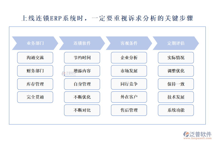 上線連鎖ERP系統(tǒng)時(shí)，一定要重視訴求分析的關(guān)鍵步驟