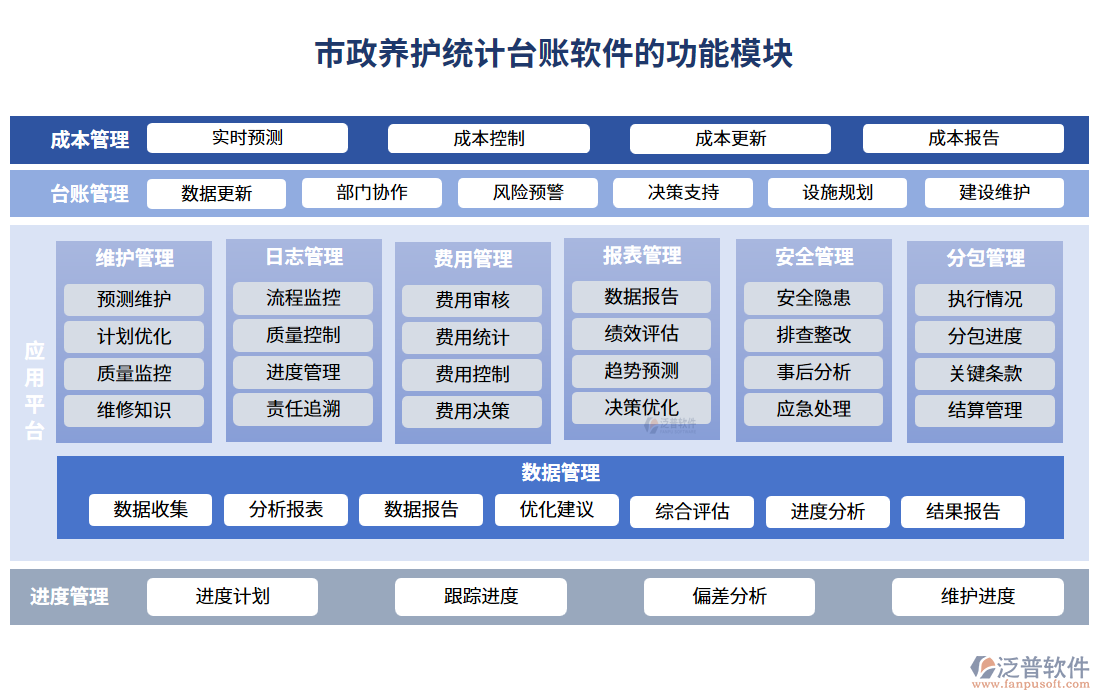 市政養(yǎng)護(hù)統(tǒng)計臺賬軟件的功能模塊