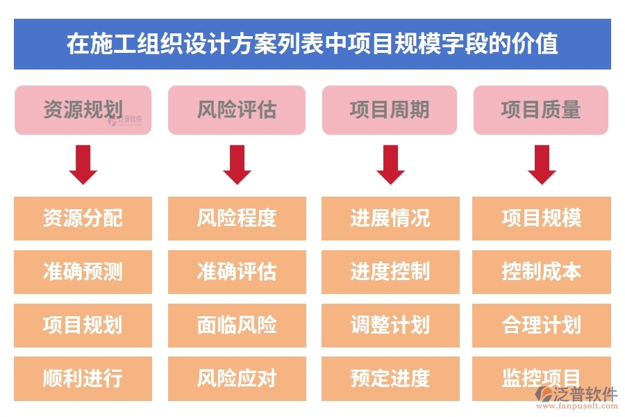 在施工組織設(shè)計(jì)方案列表中【項(xiàng)目規(guī)?！孔侄蔚膬r(jià)值