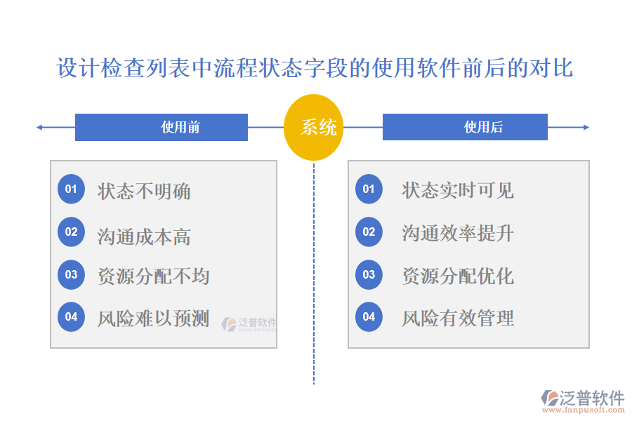 在設計檢查列表中【流程狀態(tài)】字段在使用工程管理公司管理軟件前后的對比