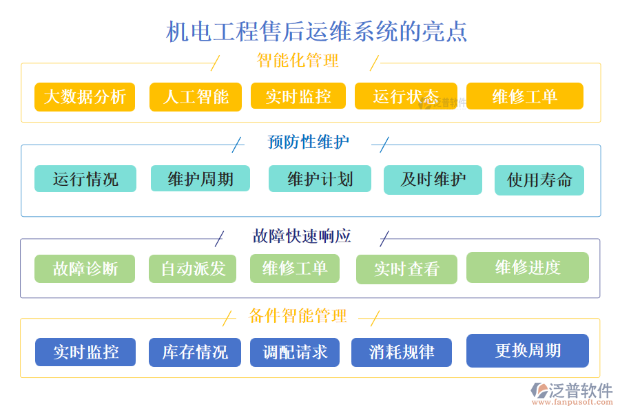泛普機電工程售后運維系統(tǒng)的亮點