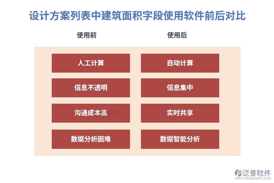 設計方案列表中【建筑面積】字段使用建設項目工程管理軟件的前后對比