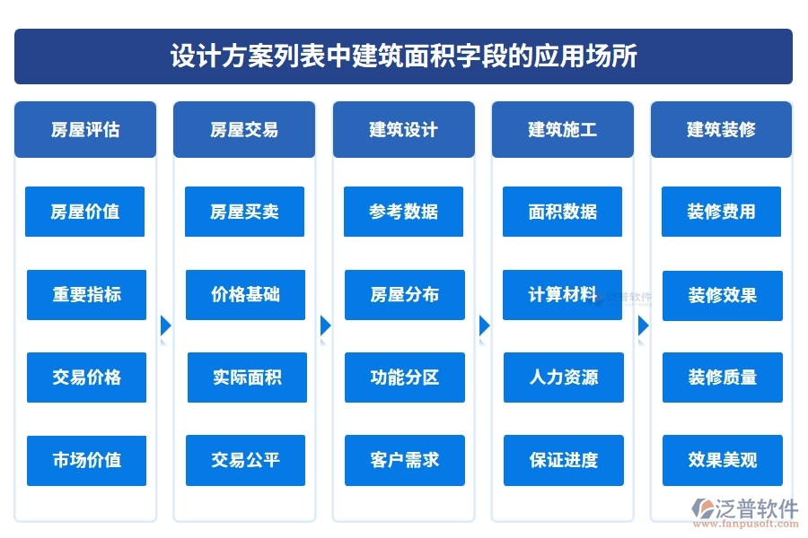 設計方案列表中【建筑面積】字段的應用場所
