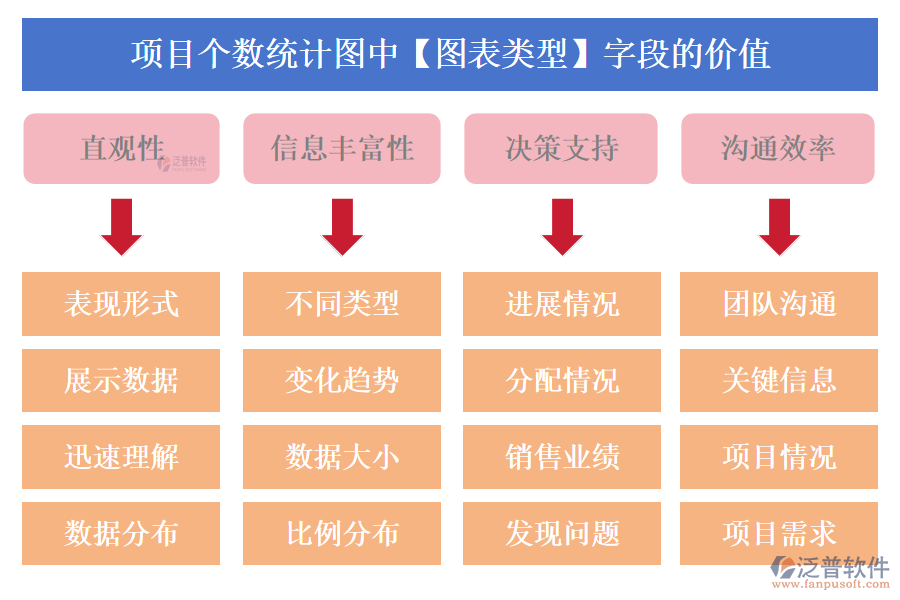項目個數統(tǒng)計圖中【圖表類型】字段的價值