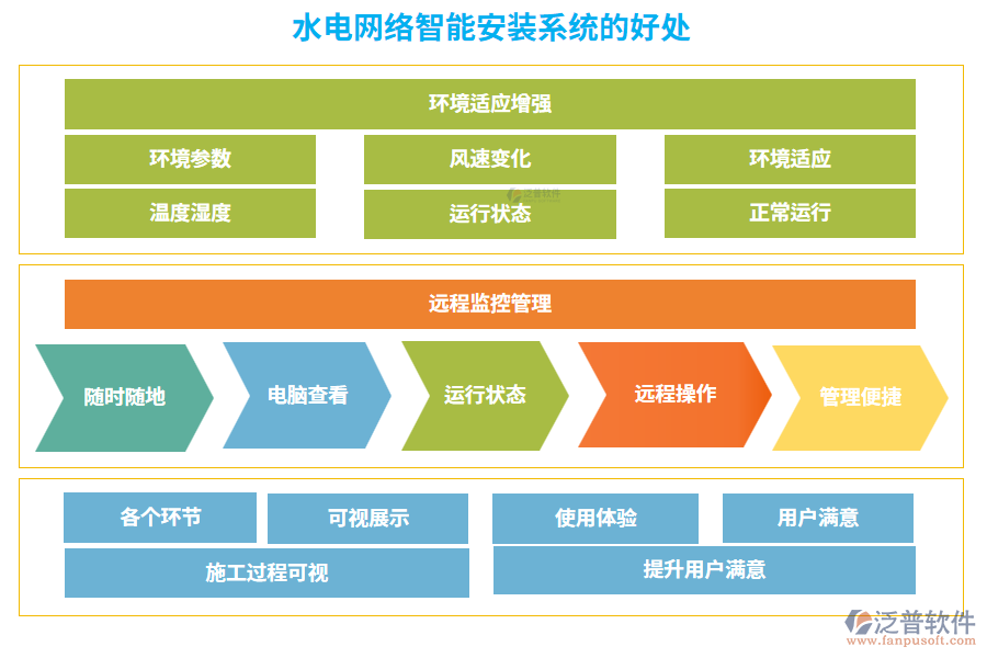 水電網絡智能安裝系統(tǒng)的好處