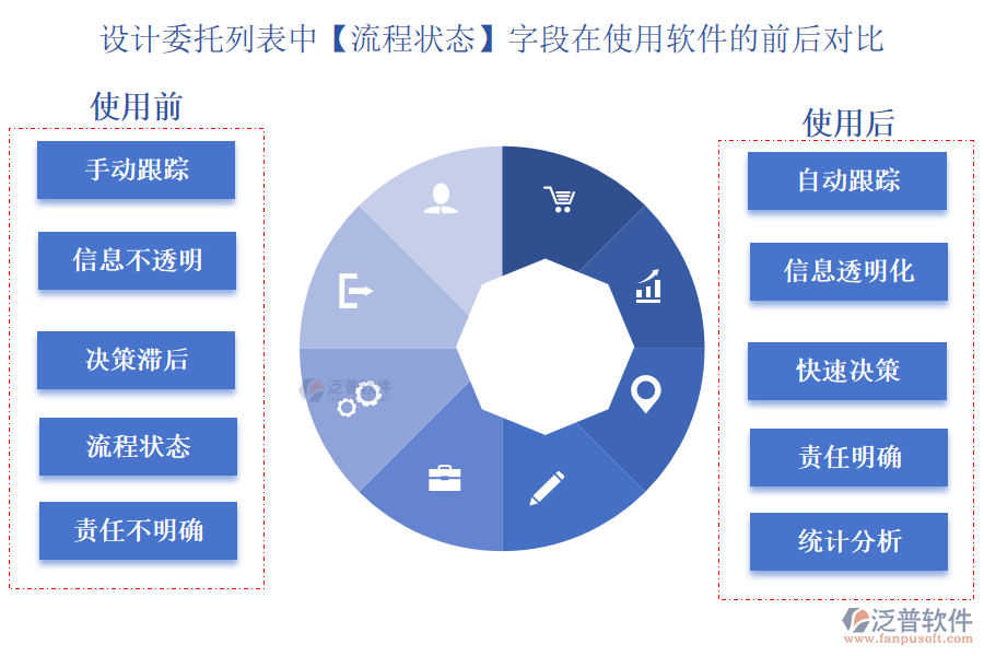 設(shè)計(jì)委托列表中【流程狀態(tài)】字段在使用建筑工程企業(yè)管理軟件的前后對比