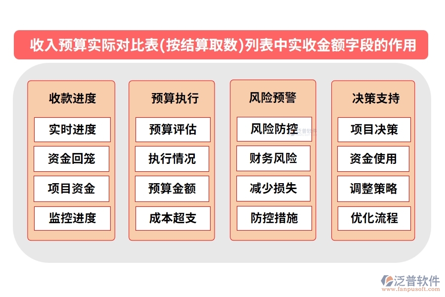收入預算實際對比表(按結算取數(shù))列表中【實收金額】字段的作用