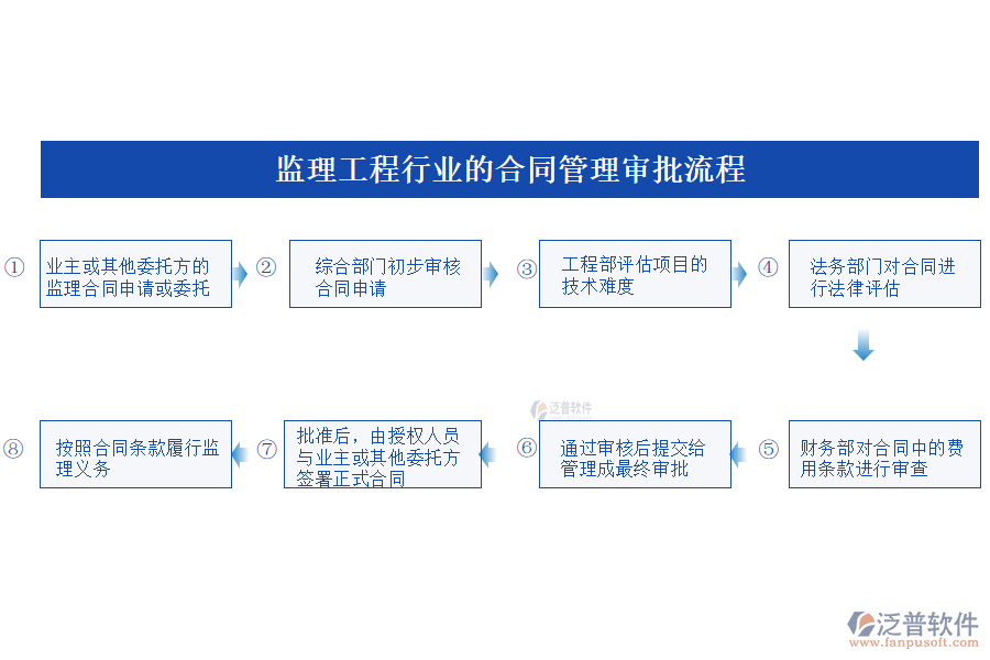 監(jiān)理工程行業(yè)的<a href=http://www.napavibes.com/fanpupm/hetong/ target=_blank class=infotextkey>合同管理</a>審批流程