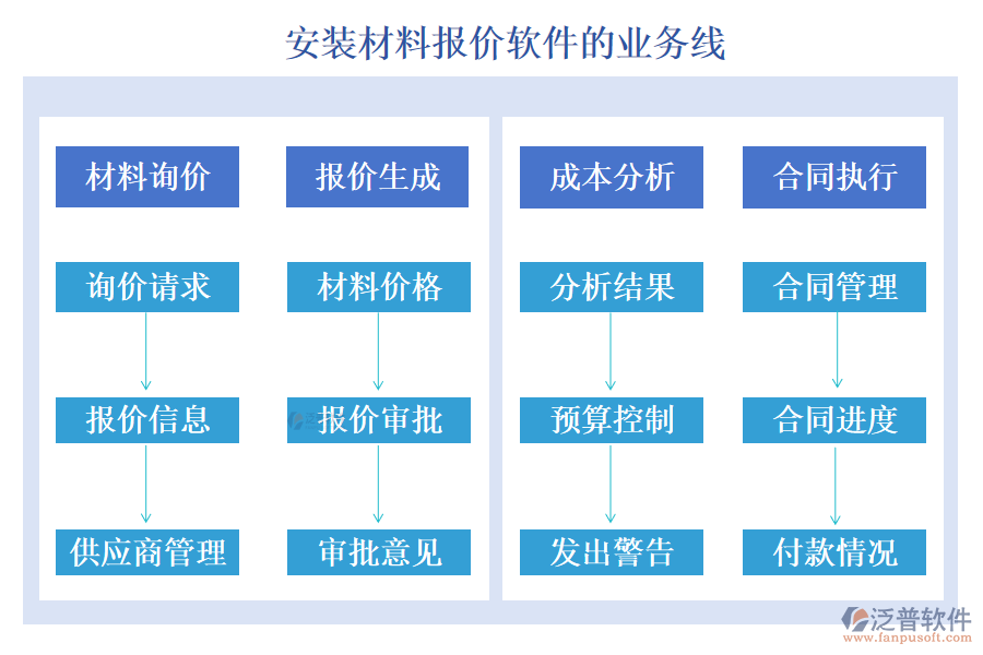 泛普安裝材料報價軟件的業(yè)務(wù)線