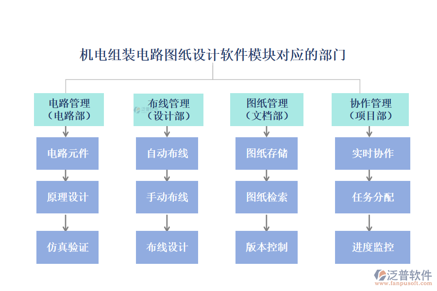 機電組裝電路圖紙設計軟件模塊對應的部門