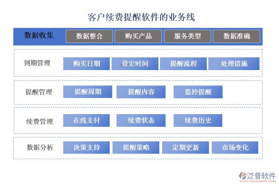 泛普客戶(hù)續(xù)費(fèi)提醒軟件的業(yè)務(wù)線(xiàn)