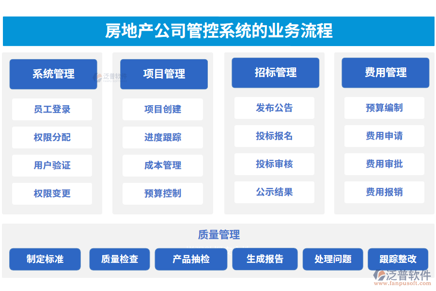 房地產(chǎn)公司管控系統(tǒng)的業(yè)務流程.png