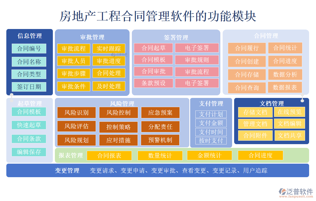 房地產(chǎn)<a href=http://www.napavibes.com/fanpupm/hetong/ target=_blank class=infotextkey>工程合同管理</a>軟件的功能模塊