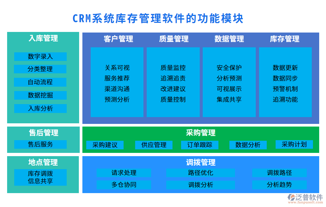 <a href=http://www.napavibes.com/crm/ target=_blank class=infotextkey>CRM系統(tǒng)</a>庫存管理軟件的功能模塊