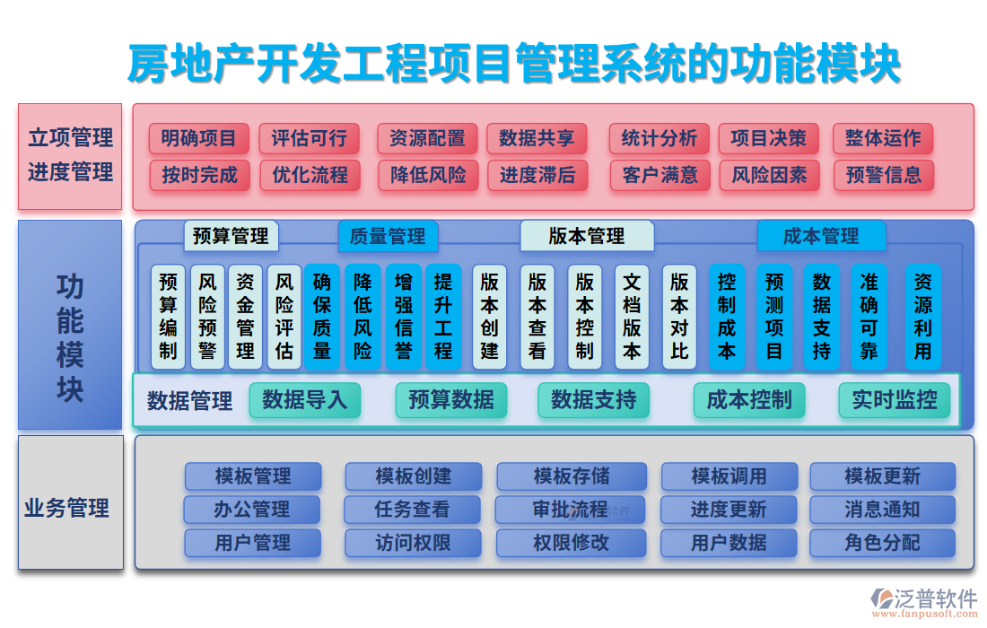 房地產(chǎn)開發(fā)工程<a href=http://www.napavibes.com/xm/ target=_blank class=infotextkey>項(xiàng)目管理系統(tǒng)</a>的功能模塊