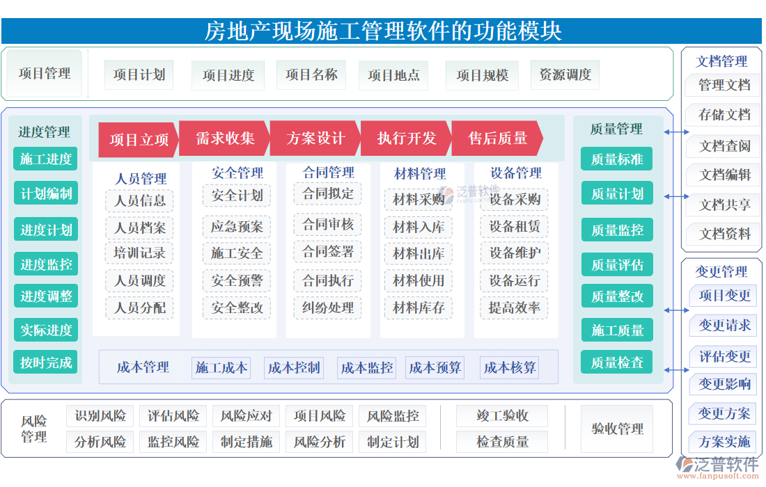 房地產(chǎn)現(xiàn)場(chǎng)<a href=http://www.napavibes.com/xm/ target=_blank class=infotextkey>施工管理軟件</a>的功能模塊