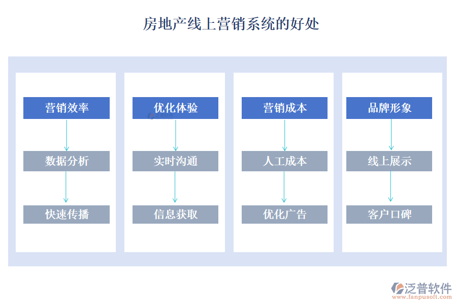 房地產線上營銷系統(tǒng)的好處